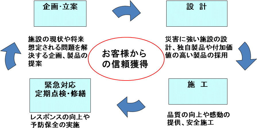 企画・設計・施工・維持管理